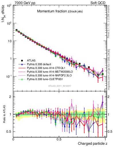 Plot of j.zeta in 7000 GeV pp collisions