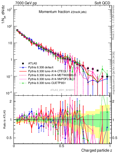 Plot of j.zeta in 7000 GeV pp collisions