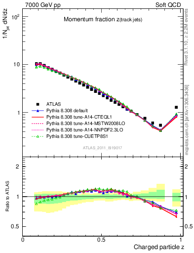 Plot of j.zeta in 7000 GeV pp collisions