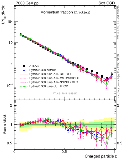 Plot of j.zeta in 7000 GeV pp collisions