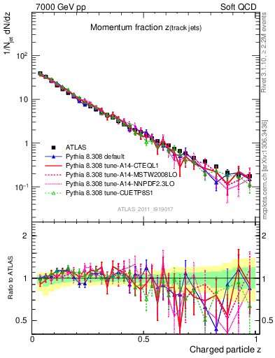 Plot of j.zeta in 7000 GeV pp collisions