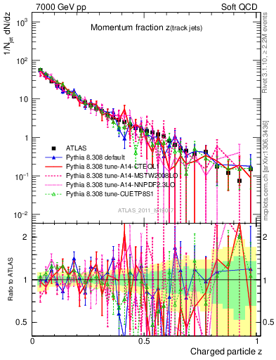 Plot of j.zeta in 7000 GeV pp collisions