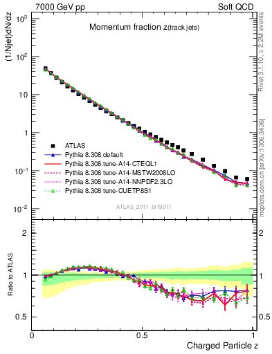 Plot of j.zeta in 7000 GeV pp collisions