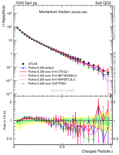 Plot of j.zeta in 7000 GeV pp collisions