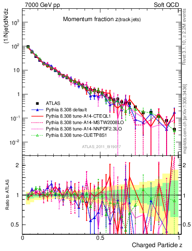 Plot of j.zeta in 7000 GeV pp collisions