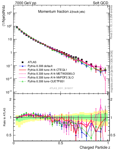 Plot of j.zeta in 7000 GeV pp collisions