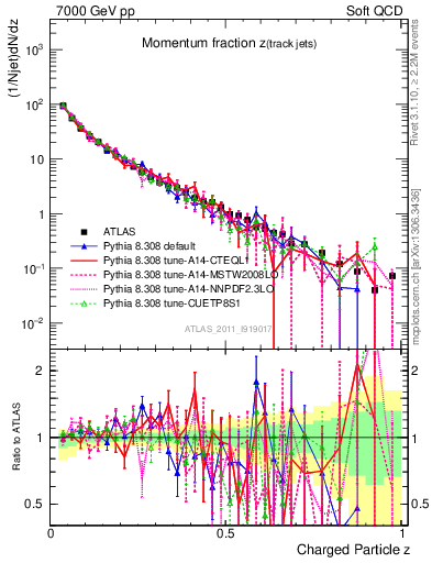 Plot of j.zeta in 7000 GeV pp collisions