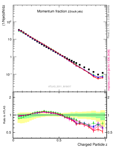 Plot of j.zeta in 7000 GeV pp collisions