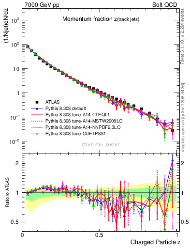 Plot of j.zeta in 7000 GeV pp collisions