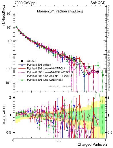 Plot of j.zeta in 7000 GeV pp collisions
