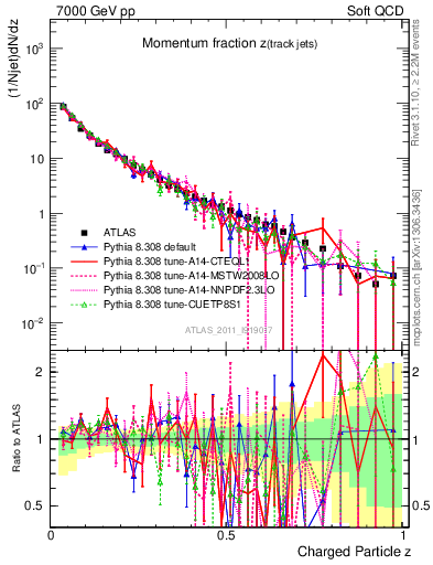 Plot of j.zeta in 7000 GeV pp collisions