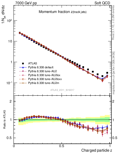 Plot of j.zeta in 7000 GeV pp collisions