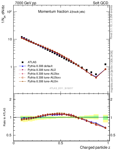 Plot of j.zeta in 7000 GeV pp collisions
