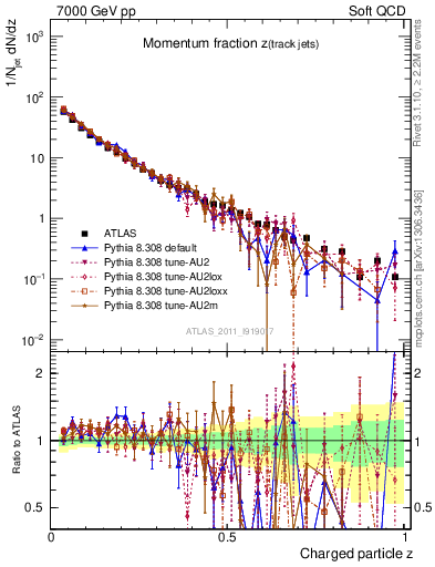 Plot of j.zeta in 7000 GeV pp collisions