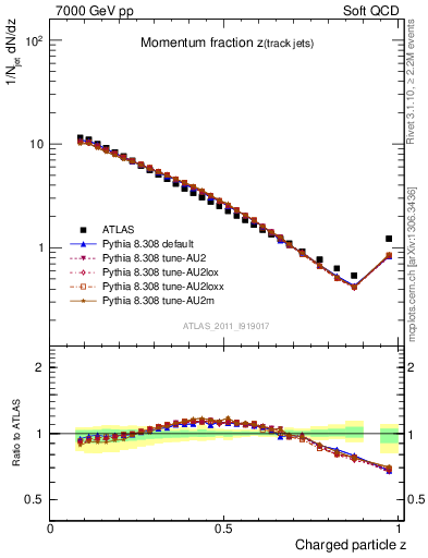 Plot of j.zeta in 7000 GeV pp collisions