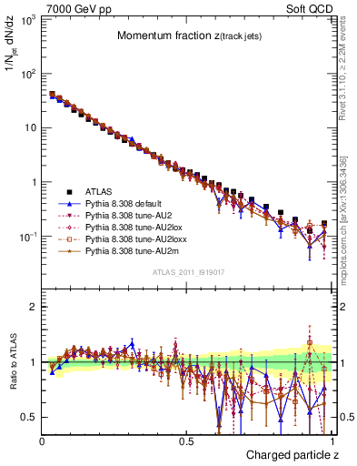Plot of j.zeta in 7000 GeV pp collisions