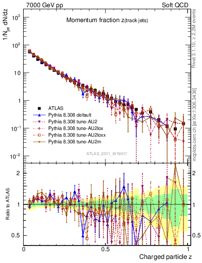 Plot of j.zeta in 7000 GeV pp collisions