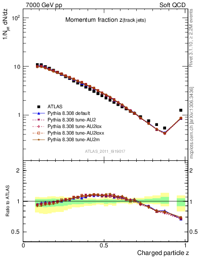 Plot of j.zeta in 7000 GeV pp collisions