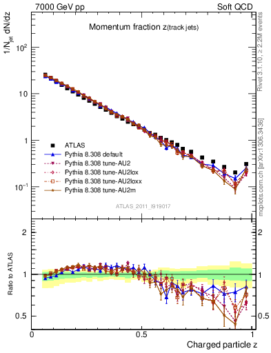 Plot of j.zeta in 7000 GeV pp collisions