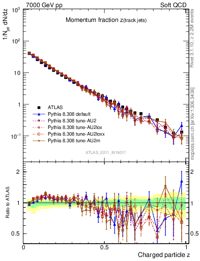 Plot of j.zeta in 7000 GeV pp collisions