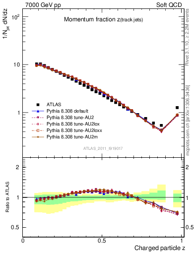 Plot of j.zeta in 7000 GeV pp collisions