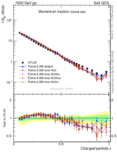 Plot of j.zeta in 7000 GeV pp collisions