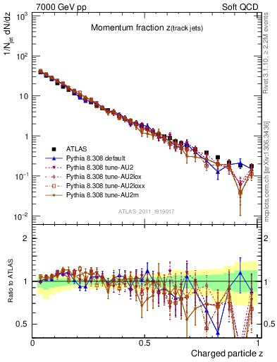 Plot of j.zeta in 7000 GeV pp collisions