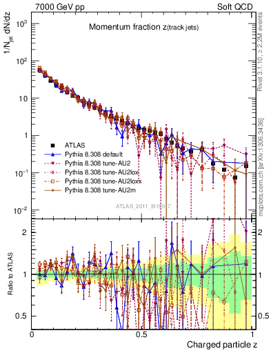 Plot of j.zeta in 7000 GeV pp collisions