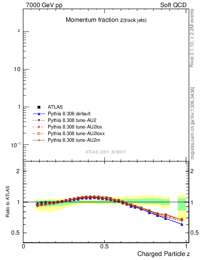 Plot of j.zeta in 7000 GeV pp collisions