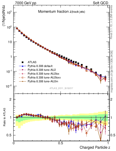Plot of j.zeta in 7000 GeV pp collisions