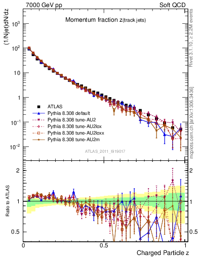 Plot of j.zeta in 7000 GeV pp collisions