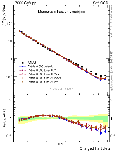 Plot of j.zeta in 7000 GeV pp collisions