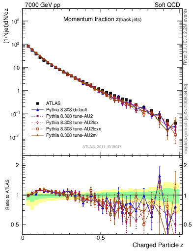 Plot of j.zeta in 7000 GeV pp collisions