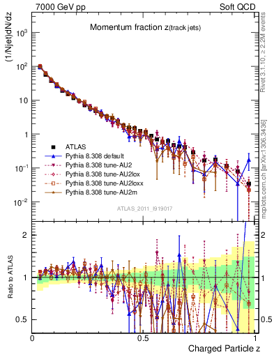 Plot of j.zeta in 7000 GeV pp collisions