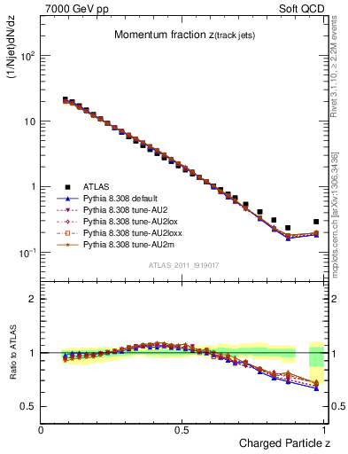Plot of j.zeta in 7000 GeV pp collisions