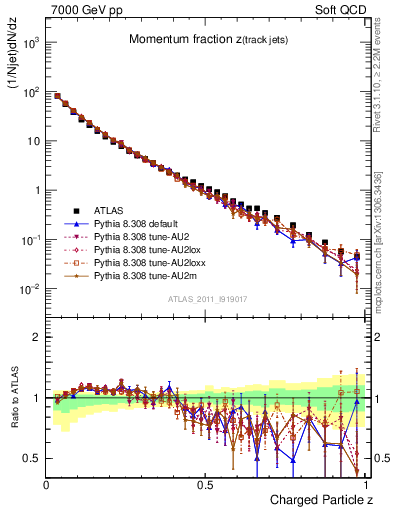 Plot of j.zeta in 7000 GeV pp collisions