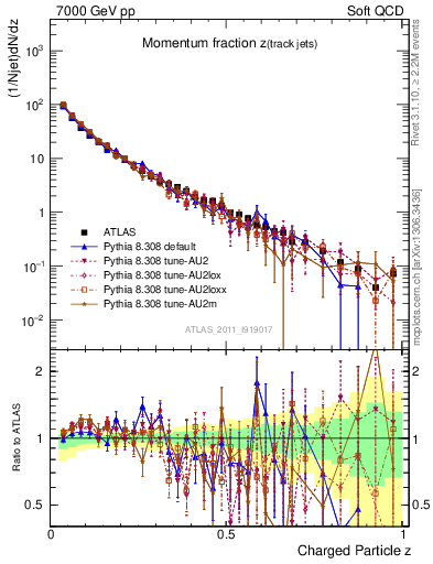 Plot of j.zeta in 7000 GeV pp collisions