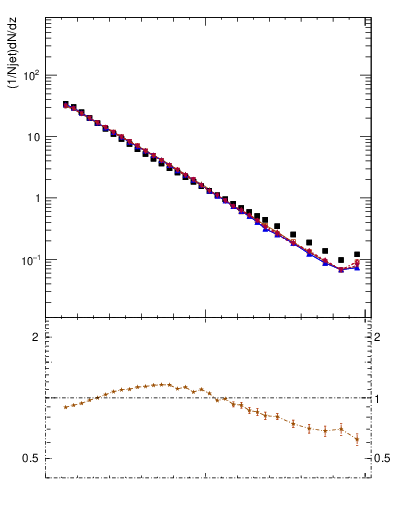 Plot of j.zeta in 7000 GeV pp collisions