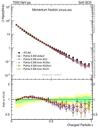 Plot of j.zeta in 7000 GeV pp collisions