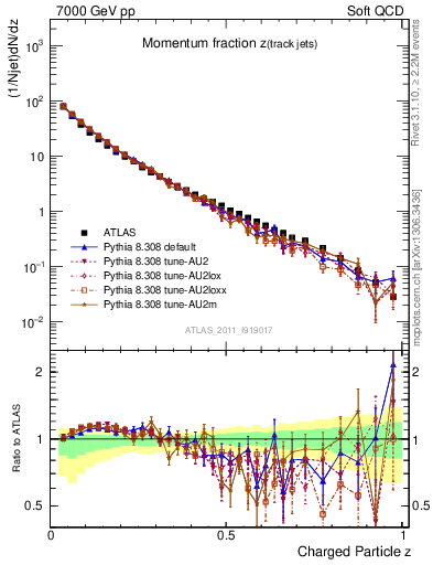 Plot of j.zeta in 7000 GeV pp collisions