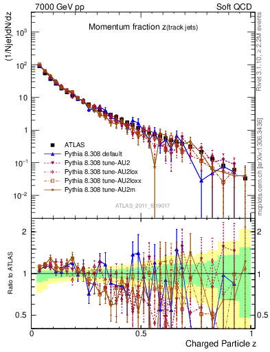 Plot of j.zeta in 7000 GeV pp collisions