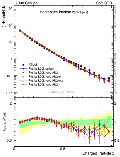Plot of j.zeta in 7000 GeV pp collisions