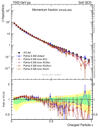 Plot of j.zeta in 7000 GeV pp collisions