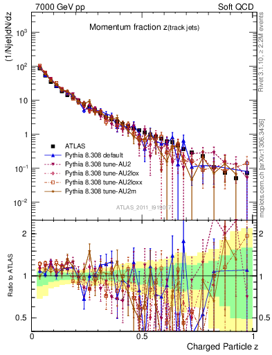 Plot of j.zeta in 7000 GeV pp collisions