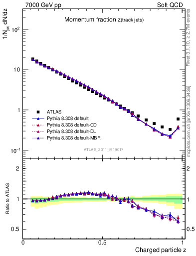Plot of j.zeta in 7000 GeV pp collisions