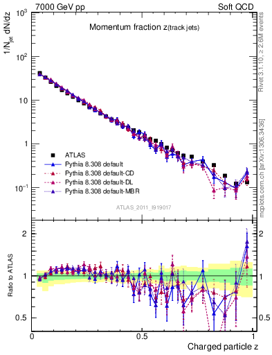 Plot of j.zeta in 7000 GeV pp collisions