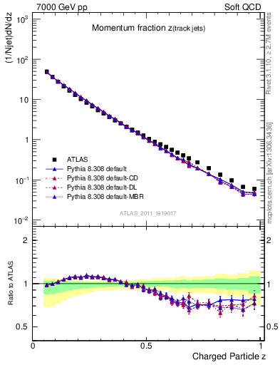 Plot of j.zeta in 7000 GeV pp collisions