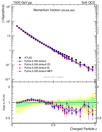 Plot of j.zeta in 7000 GeV pp collisions