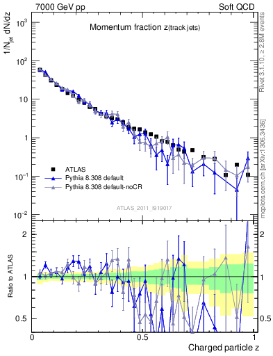 Plot of j.zeta in 7000 GeV pp collisions