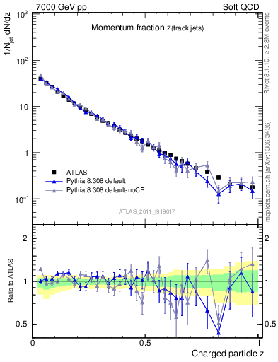 Plot of j.zeta in 7000 GeV pp collisions
